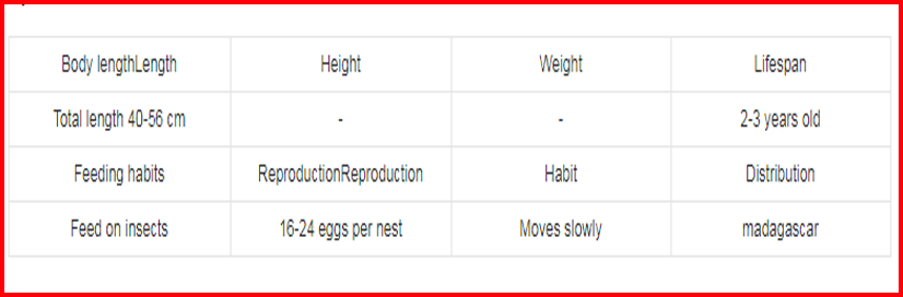 Species data